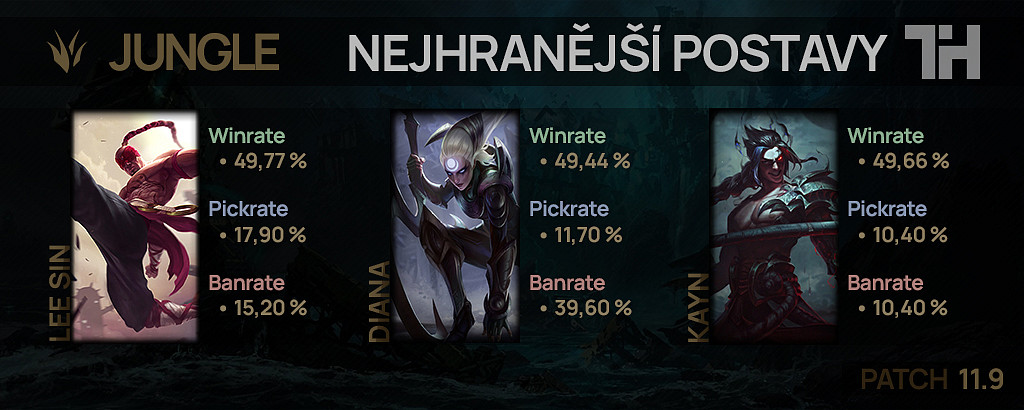 Nejhranější postavy pro patch 11.9