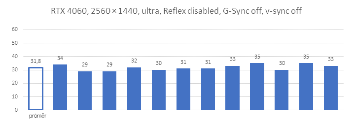 Zlepšete své reakce s Nvidia Reflex, komplexní test na třech generacích grafik