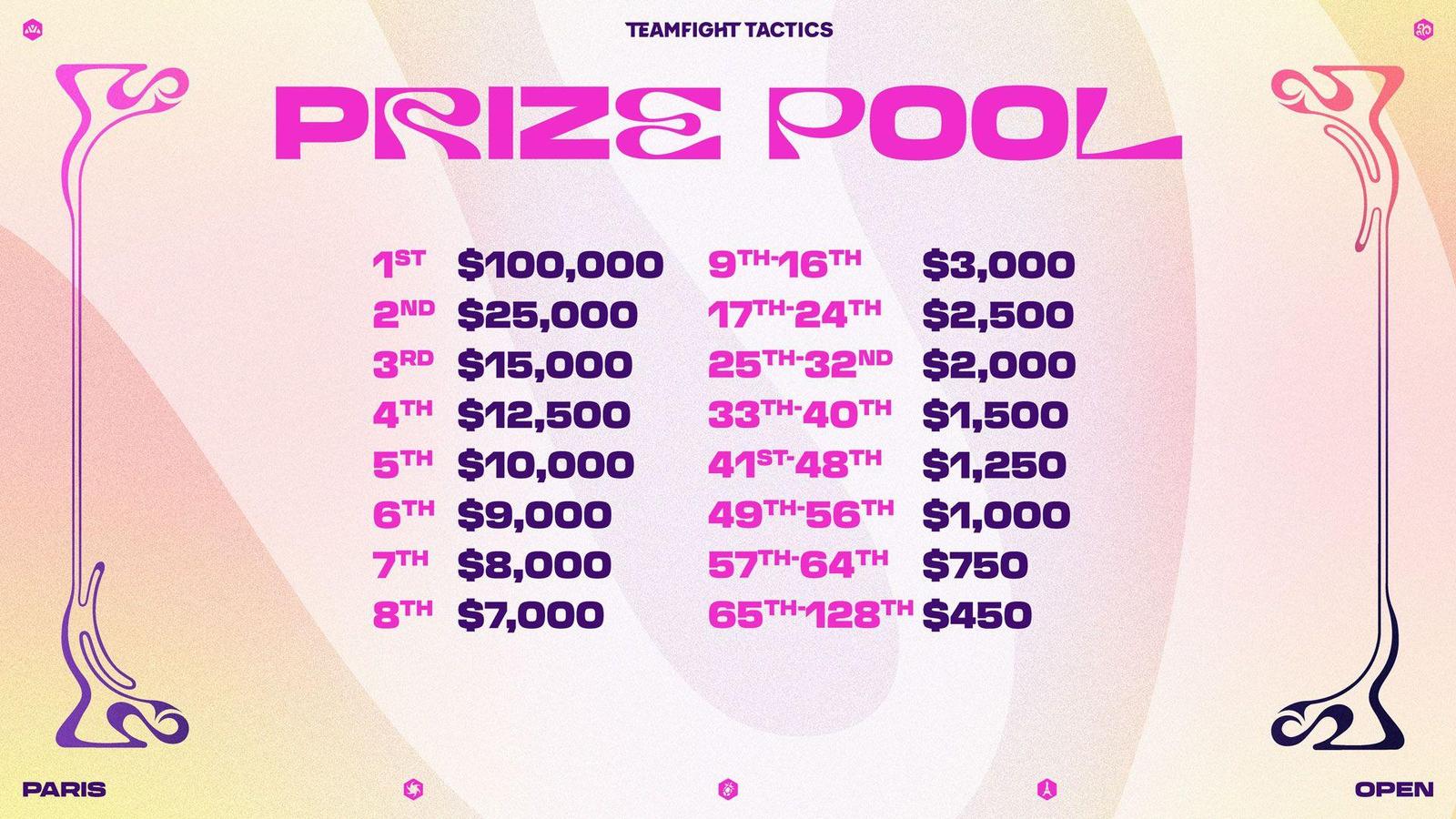 Již tento týden nás čeká zatím největší TFT událost: TFT Paris Open