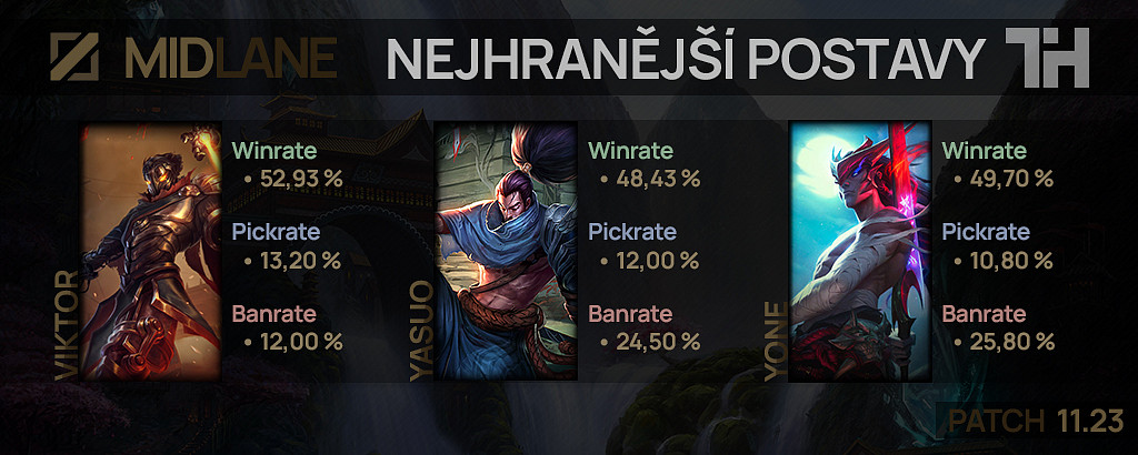 Nejhranější postavy pro patch 11.23