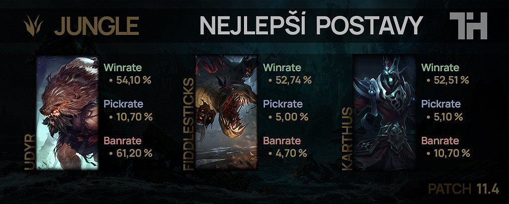 Nejlepší postavy pro patch 11.4