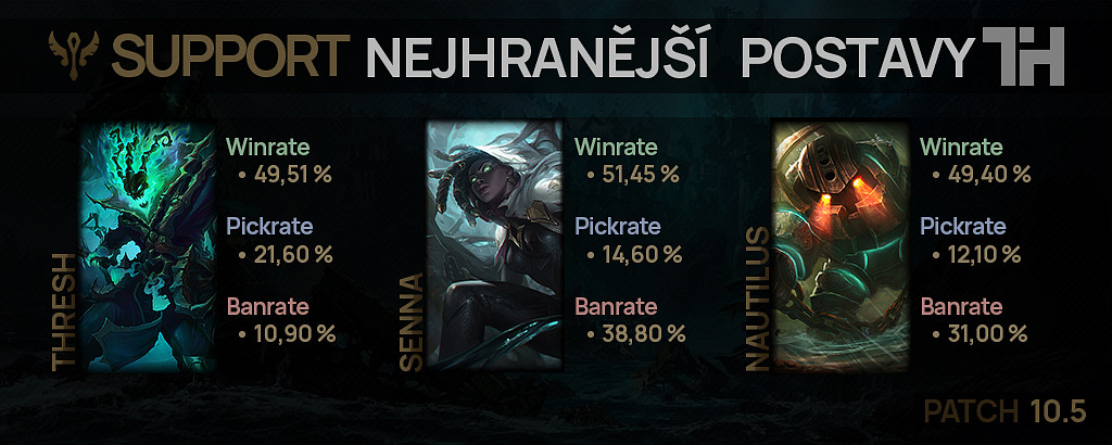 Nejhranější postavy pro patch 10.5