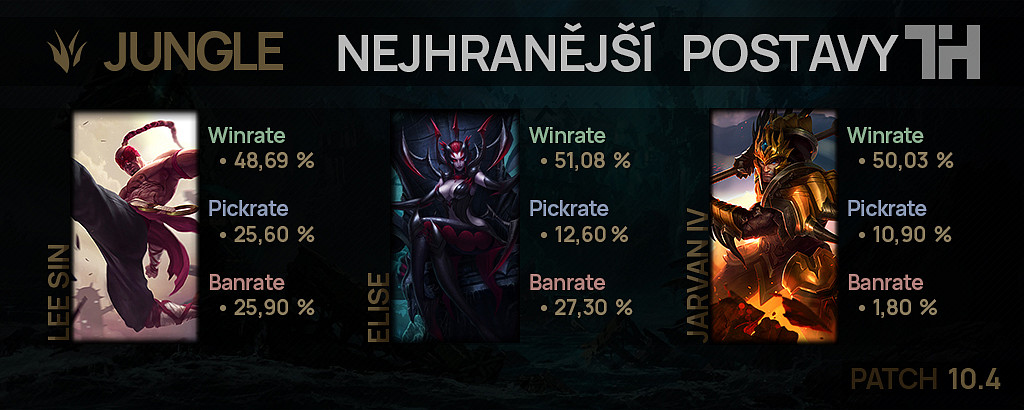 Nejhranější postavy pro patch 10.4