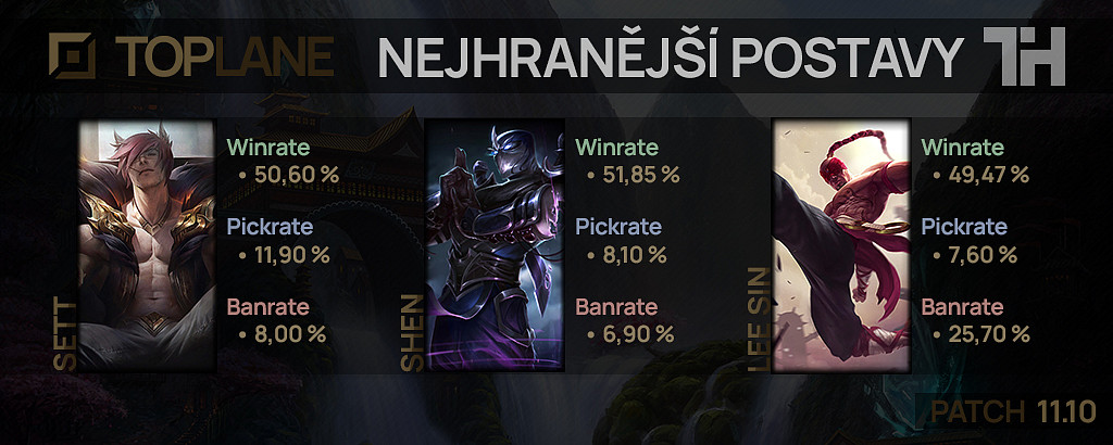 Nejhranější postavy pro patch 11.10