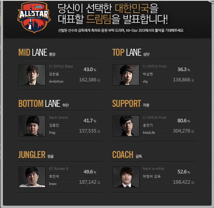 Už známe i korejský ALL-STAR tým