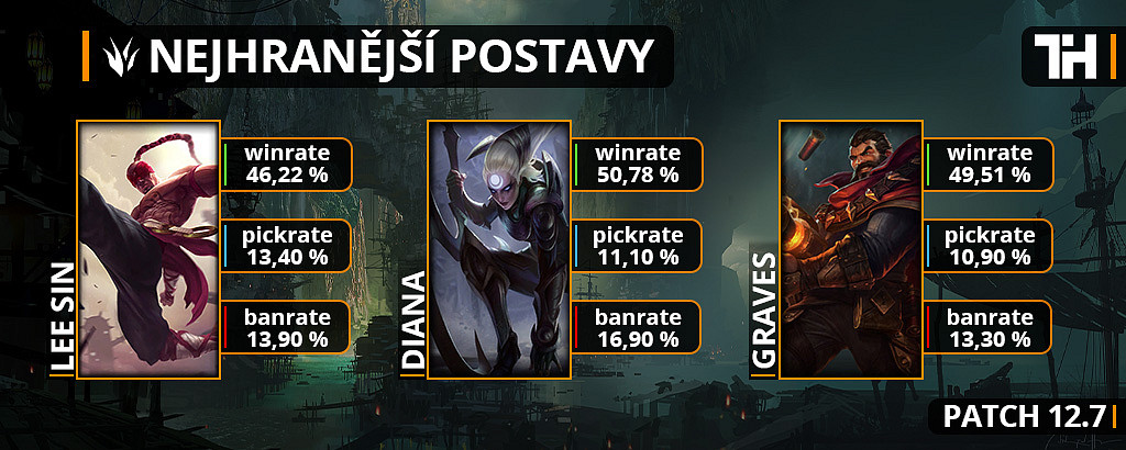 Nejhranější postavy pro patch 12.7