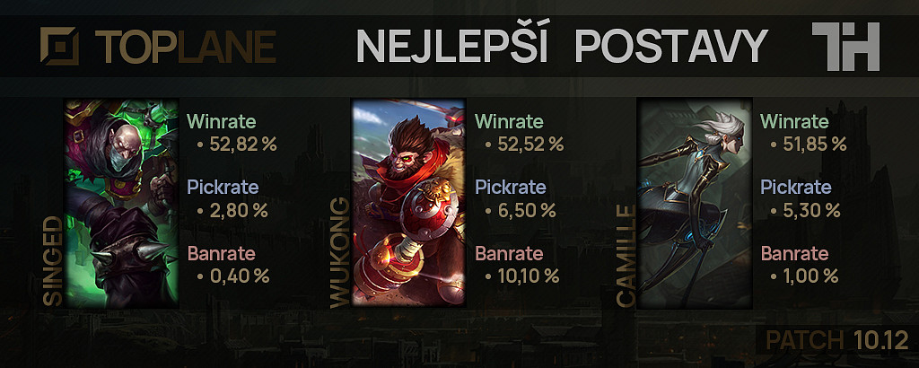 Nejlepší postavy pro patch 10.12