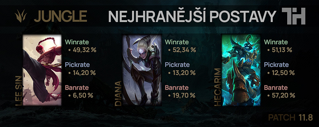 Nejhranější postavy pro patch 11.8