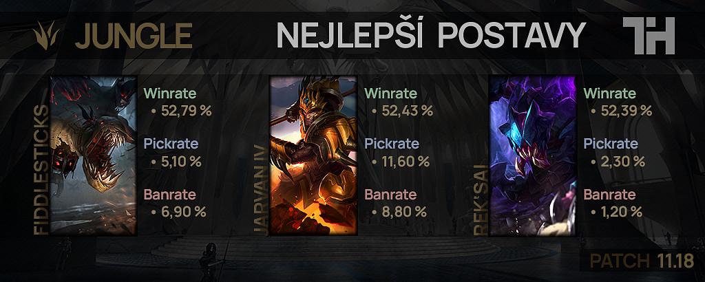 Nejlepší postavy pro patch 11.18