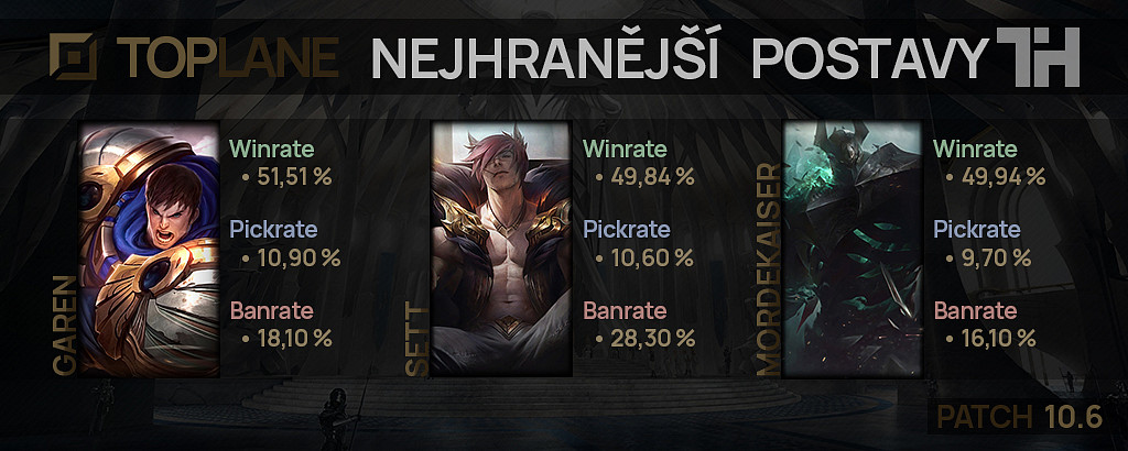 Nejhranější postavy pro patch 10.6