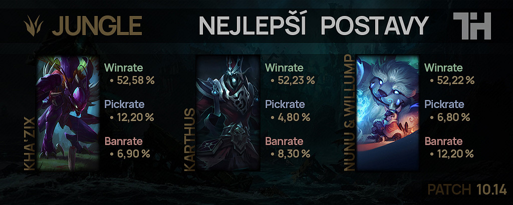 Nejlepší postavy pro patch 10.14