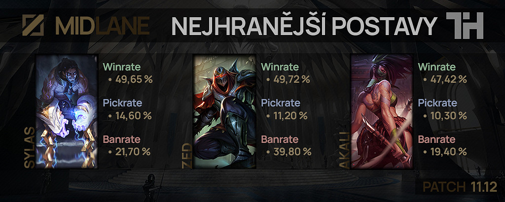 Nejhranější postavy pro patch 11.12