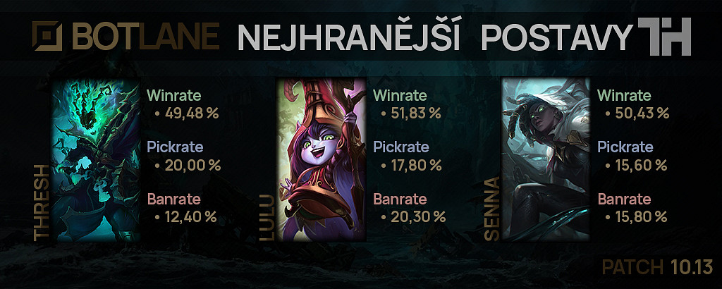 Nejhranější postavy pro patch 10.13