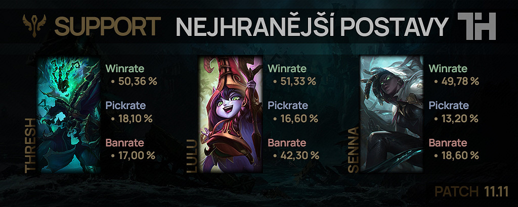 Nejhranější postavy pro patch 11.11