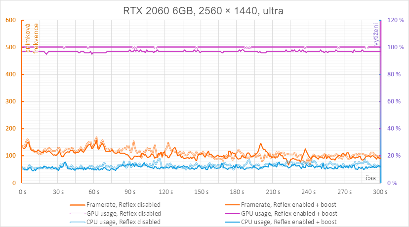 Zlepšete své reakce s Nvidia Reflex, komplexní test na třech generacích grafik