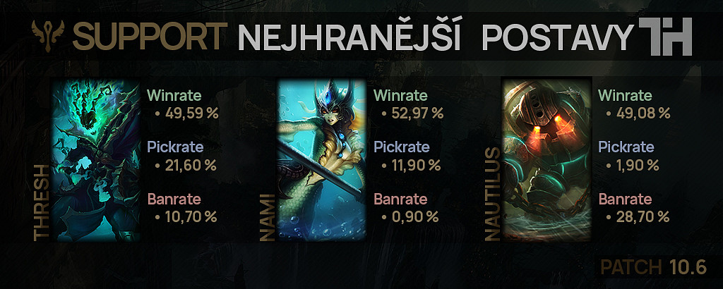 Nejhranější postavy pro patch 10.6