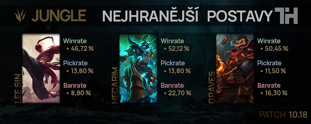 Nejhranější postavy pro patch 10.18