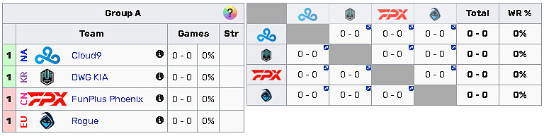 Cloud9 postoupí do skupiny smrti! Kompletní výsledky Play-In fáze Worlds