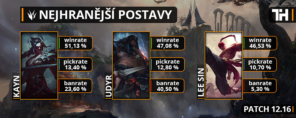 Nejhranější postavy pro patch 12.16