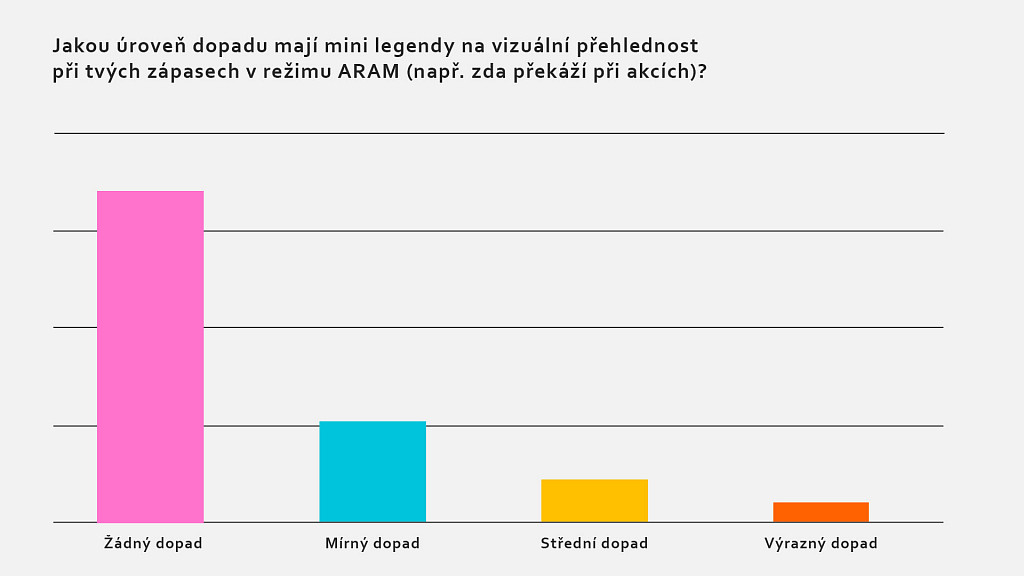 Riot vyslyšel komunitu, malé legendy na ARAMu zůstanou