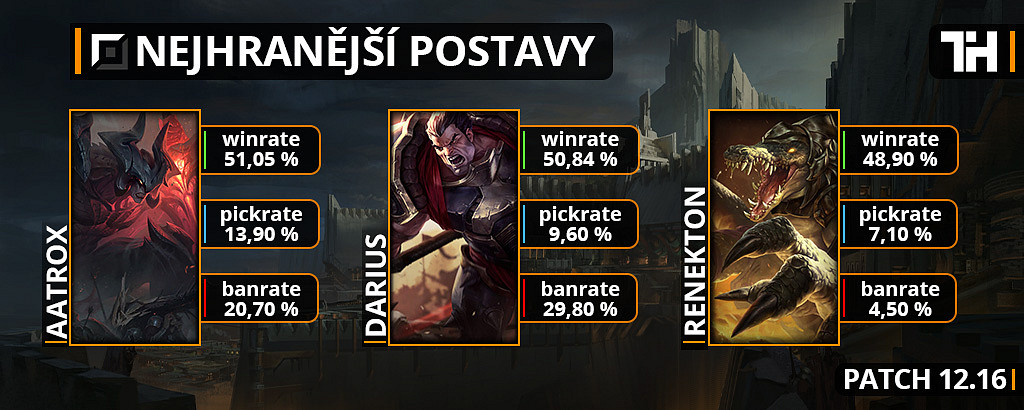 Nejhranější postavy pro patch 12.16