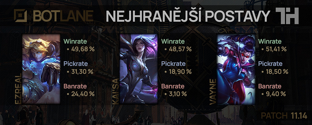 Nejhranější postavy pro patch 11.14