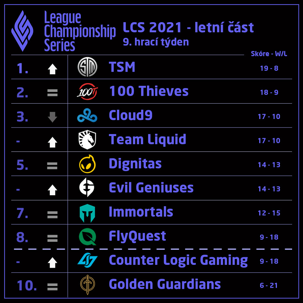 Cloud9 za sebou mají hrůzný víkend, TSM se vyšvihli na první místo!