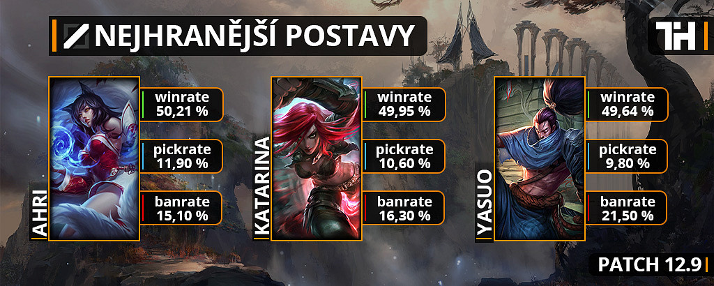 Nejhranější postavy pro patch 12.9