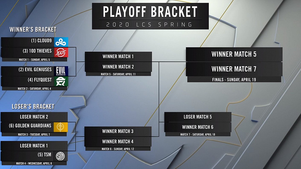 Čtyři večery plné LCS. V Americe začíná play-off!