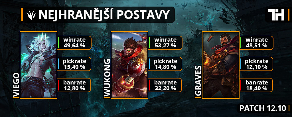 Nejhranější postavy pro patch 12.10