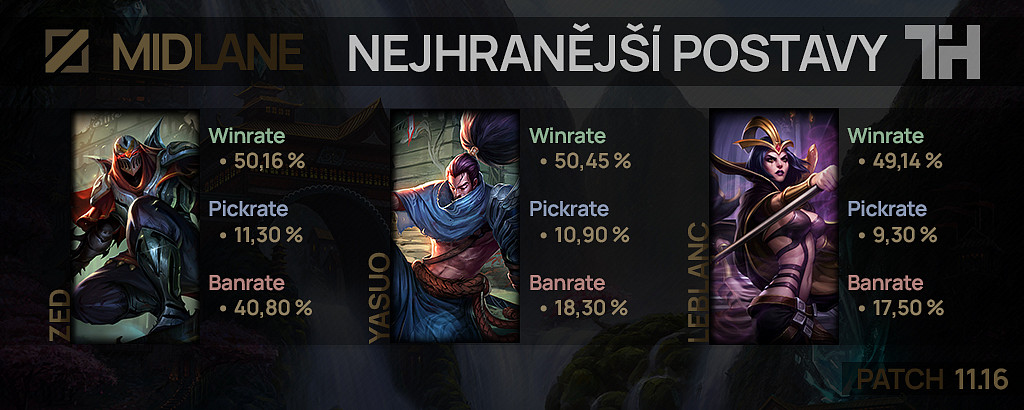 Nejhranější postavy pro patch 11.16