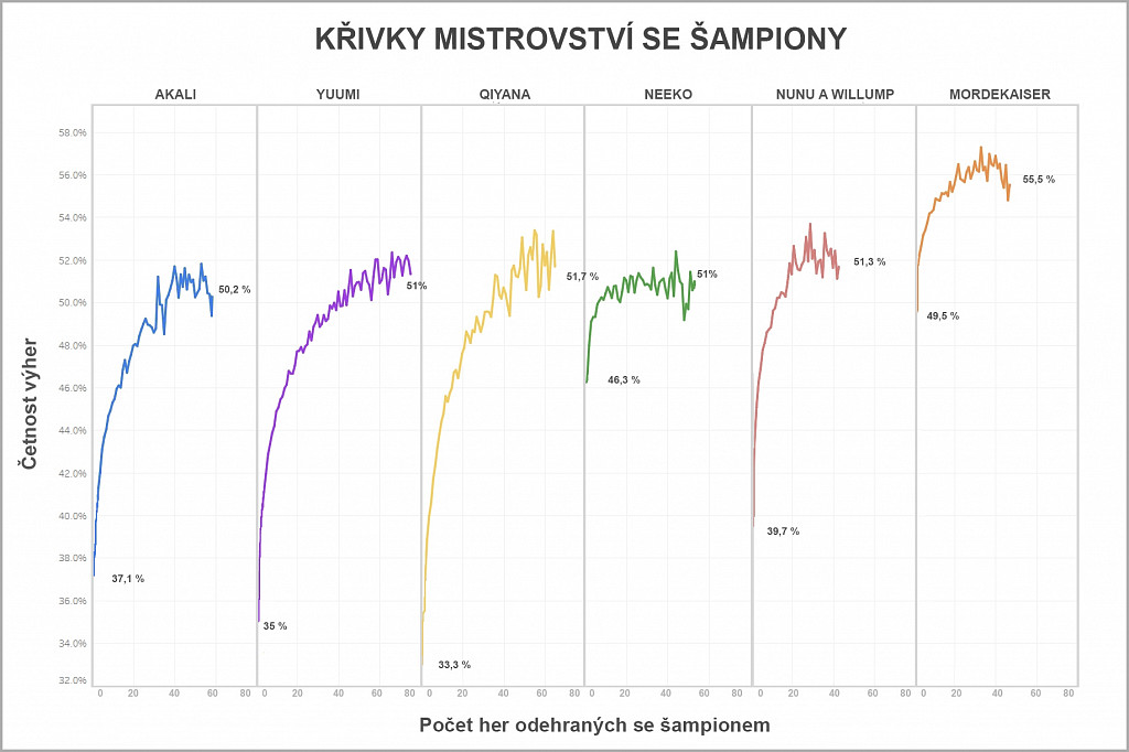 Jak se balancují nové postavy a reworky šampionů