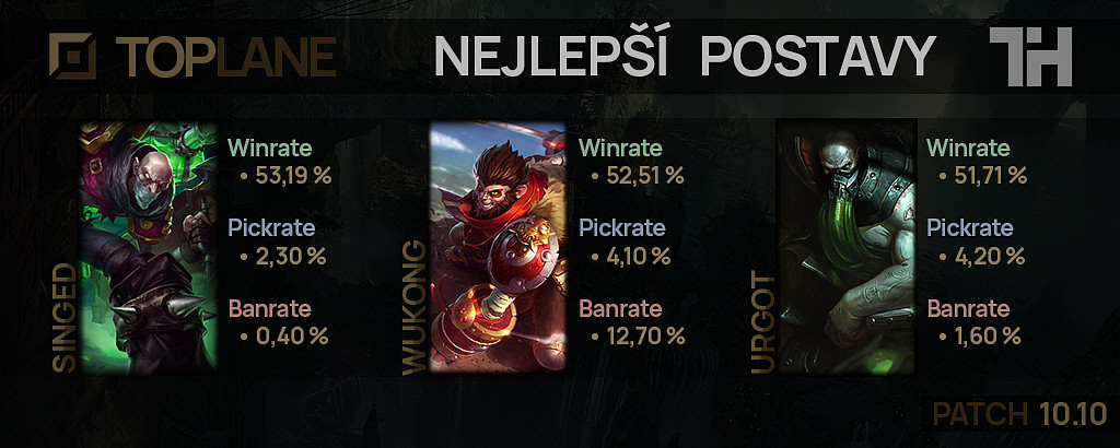 Nejlepší postavy pro patch 10.10