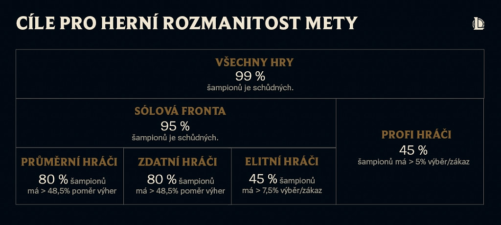 Riot mění pravidla pro balancování, chce mít pro hráče k dispozici více postav