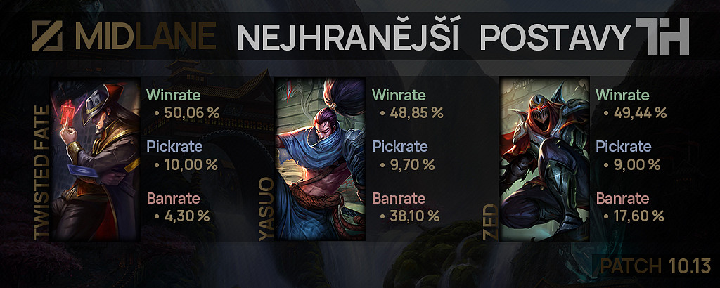 Nejhranější postavy pro patch 10.13