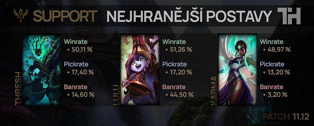 Nejhranější postavy pro patch 11.12