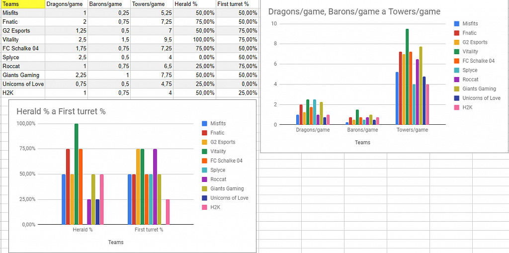 EU LCS Analýza - 6. a 7. týden