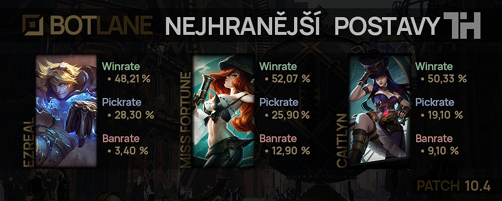 Nejhranější postavy pro patch 10.4