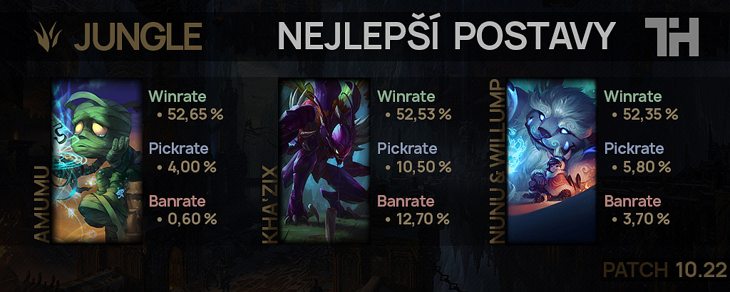 Nejlepší postavy pro patch 10.22