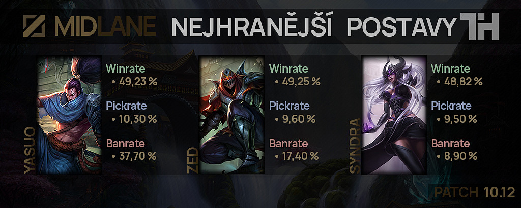 Nejhranější postavy pro patch 10.12