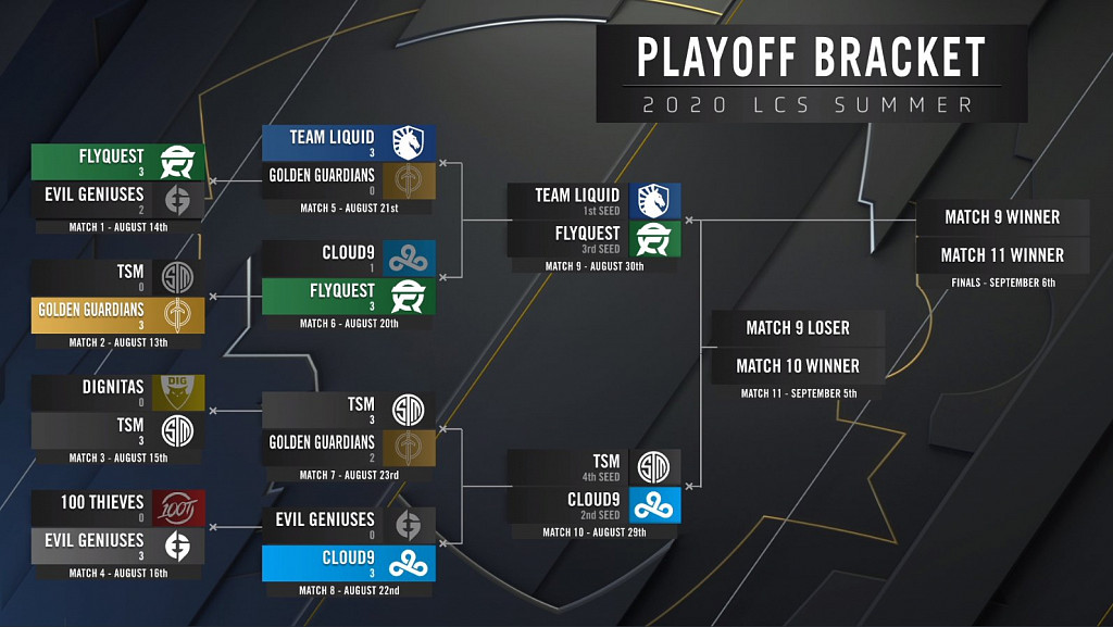 TSM se pomstili Golden Guardians a pokračují v play-off, dva týmy si již zajistily účast na Worlds