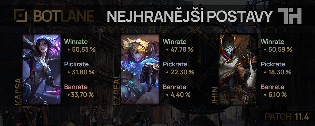 Nejhranější postavy pro patch 11.4