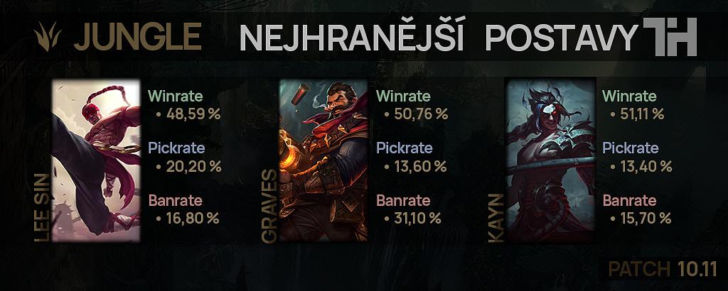 Nejhranější postavy pro patch 10.11