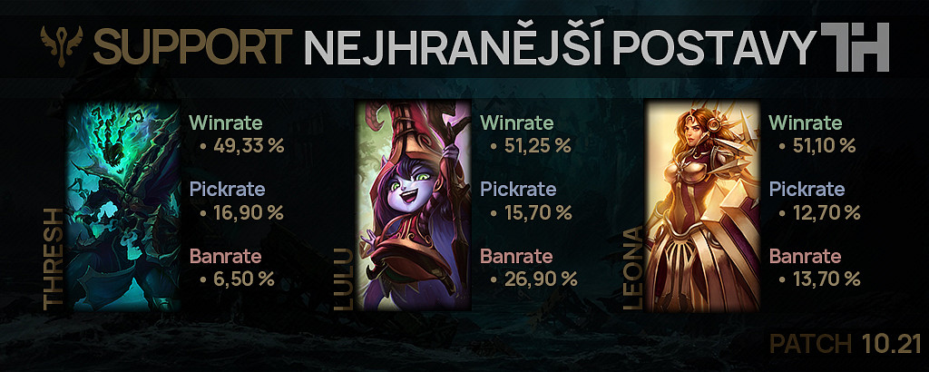 Nejhranější postavy pro patch 10.21