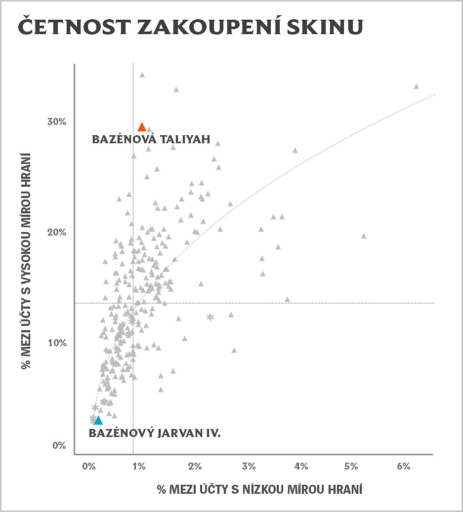 Letos vyjde skoro 140 skinů, čeká nás i nový ultimátní skin