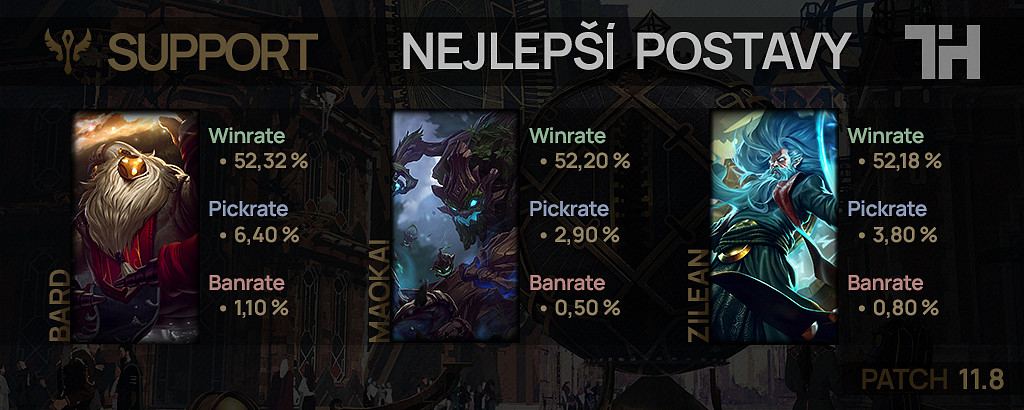 Nejlepší postavy pro patch 11.8