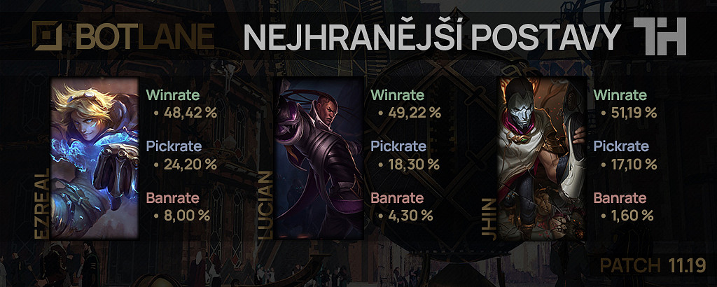 Nejhranější postavy pro patch 11.19