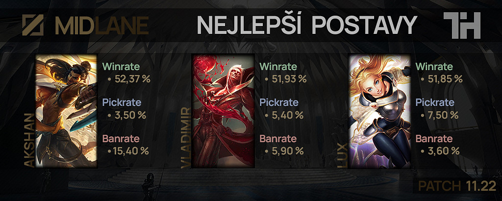 Nejlepší postavy pro patch 11.22