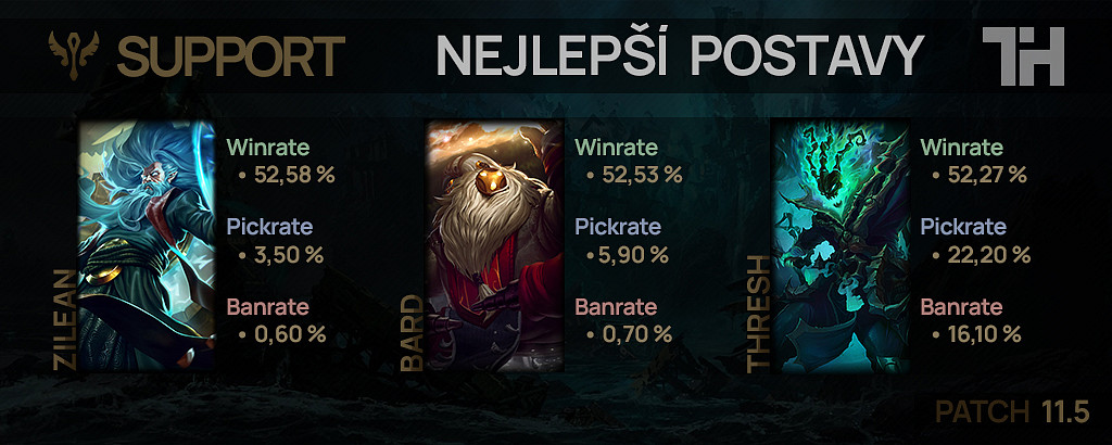 Nejlepší postavy pro patch 11.5