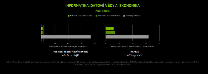 Urychlí práci s AI nebo konstrukčním softwarem. GeForce RTX není jen na hry